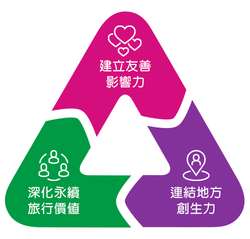 響應永續旅行